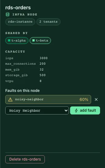 The inspector open on the rds-orders infra node: kind rds-instance, "2 tenants", SHARED BY chips for t-alpha and t-beta, a capacity table of iops 3000, max_connections 200, mem_gib 32, storage_gib 500 and vcpu 8, then "Faults on this node" with noisy-neighbor at 60% and a remove control, an add-fault picker, and a Delete rds-orders button.